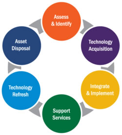 different colored circles linked together representing the many aspects of technology lifecycle management
