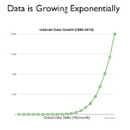 data growing exponentially