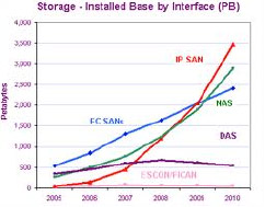 storage installed base by interface