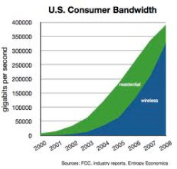 U.S. consumer bandwidth