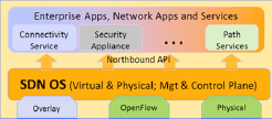 SDN-OS