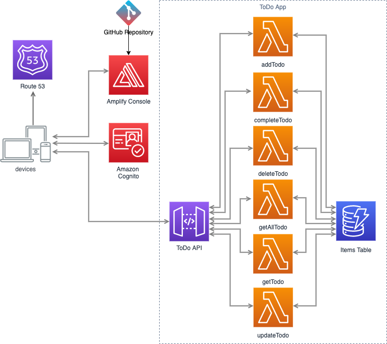 Amazon Web Services serverless illustration